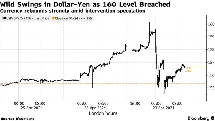 Wild Swings in Dollar-Yen as 160 Level Breached | Currency rebounds strongly amid intervention speculation