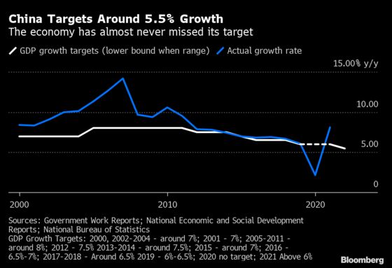 China Signals More Policy Support With 5.5% Growth Target