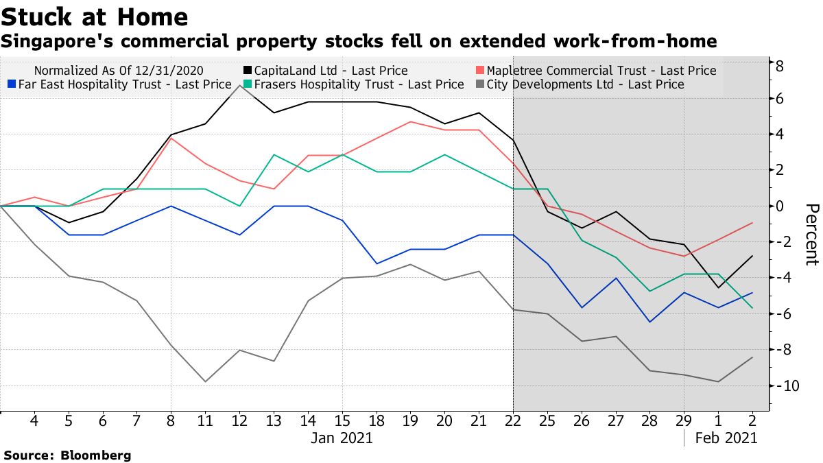 Les actions immobilières commerciales de Singapour ont chuté grâce au travail prolongé à domicile