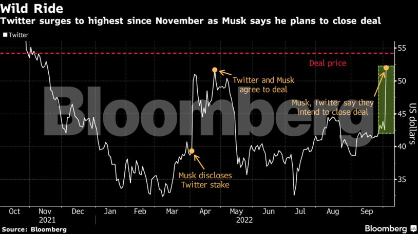 Twitter surges to highest since November as Musk says he plans to close deal