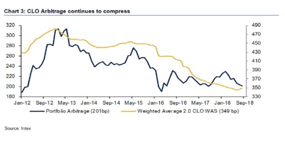 Investors on the Front Line of CLOs Are Getting Cold Feet