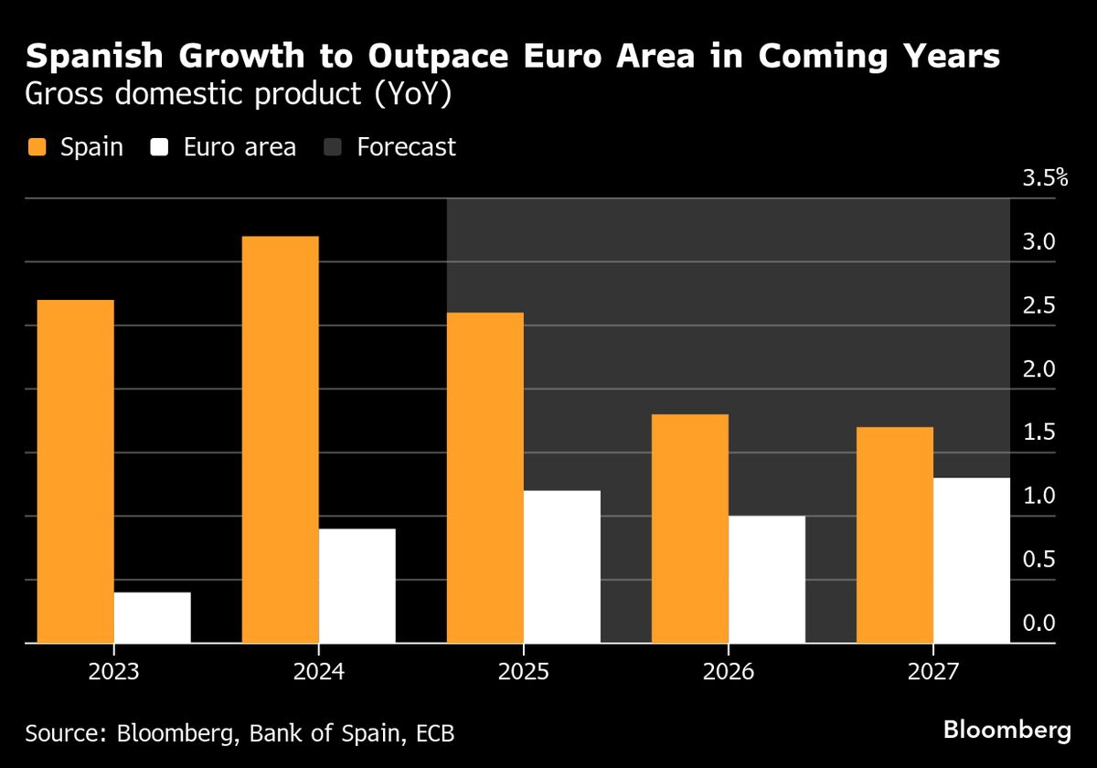 Spain CEOs See Shortage of Skilled Labor as Hurdle for Growth