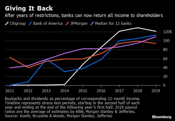 Gloomy Stress Test Can Only Slow U.S. Banks' Buyback Train