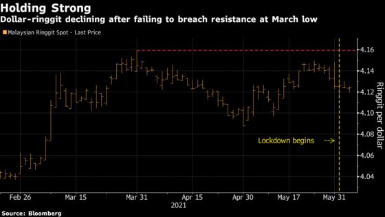 Ringgit Shrugs Off Lockdown in Sign Worst of Losses May Be Over