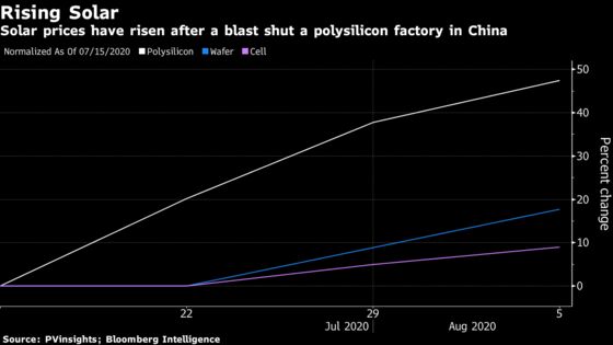 Solar’s Top Manufacturer Raises Cell Prices 11%