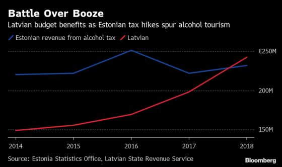 Baltic Nations Race to Cut Alcohol Taxes