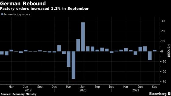 German Factory Orders Rebound on Higher Demand From Abroad