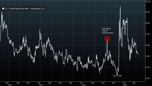Bund Futures Volatility Falls