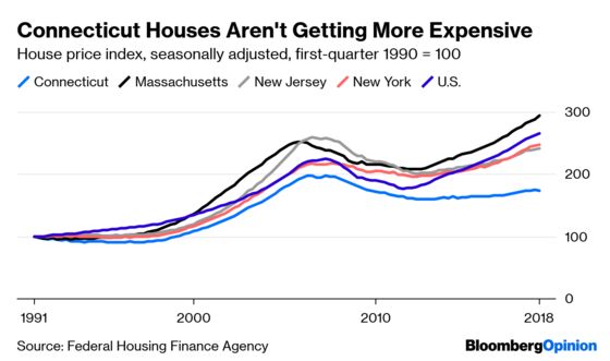 Connecticut’s Great Depression May Be Over