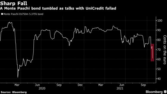 Top Banks’ Share of Company-Bond Sales in Europe at All-Time Low