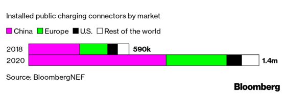 At Least Two-Thirds of Global Car Sales Will Be Electric by 2040