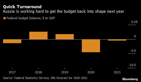 Kremlin Plots Pullback from Stimulus Despite Rising Infections