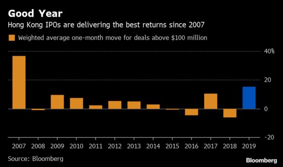When It Comes to Returns, Hong Kong's IPO Market Is Living It Up