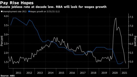 Australian Unemployment Hits 10-Year Low Before Sydney Lockdown