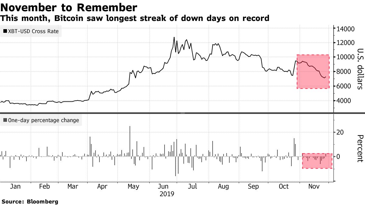 Bitcoin Going Berserk in November Makes Holidays Awkward - Bloomberg