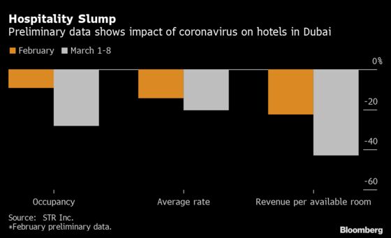 Dubai Hotel Industry in Tailspin From Coronavirus Outbreak