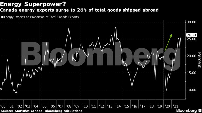 Canada energy exports surge to 26% of total goods shipped abroad