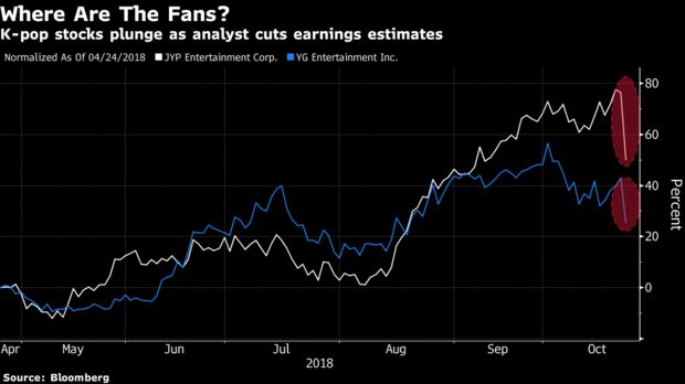 Twice' Girl Group Agency Now Korea's Second-Biggest K-Pop Stock - Bloomberg