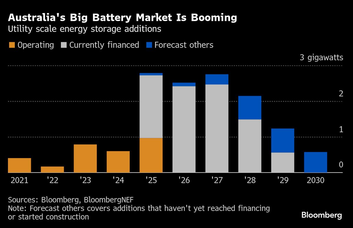 Australian Government Strikes Battery Offtake Deal as Pumped Hydro Stalls