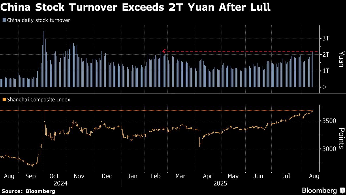 China Stocks Turnover Tops $300 Billion as Bulls Take Charge