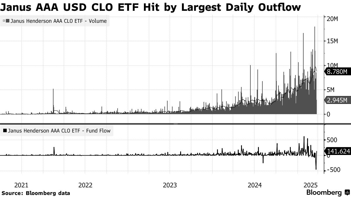Janus Henderson B-BBB CLO ETF Performance
