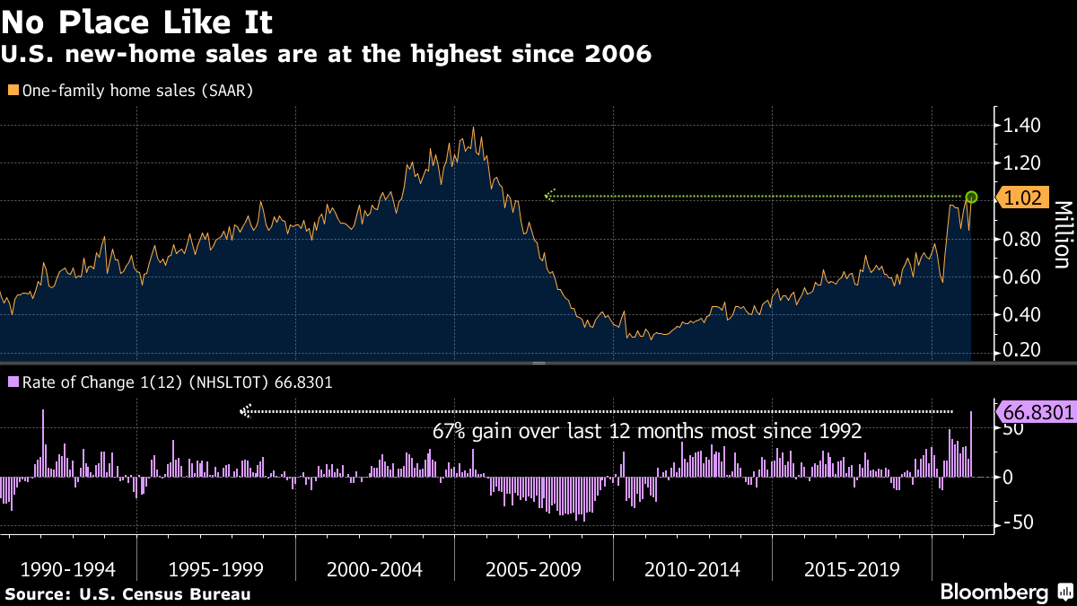 U.S. new-home sales are at the highest since 2006