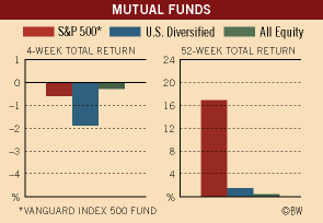 Investment Figures of the Week