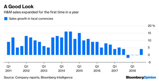 H&M’s Bounce Should Be a Prelude to a Buyout