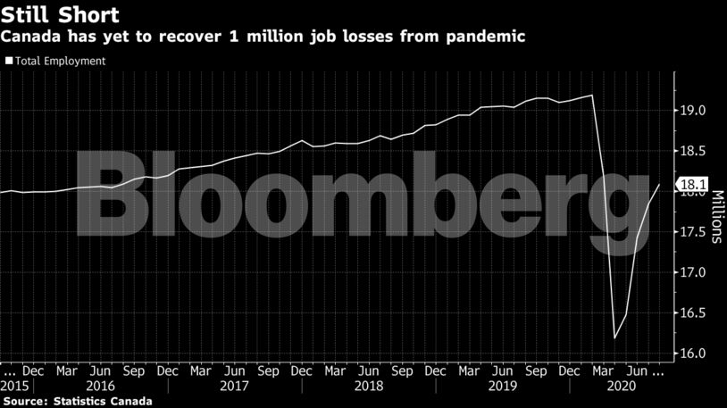 Canada has yet to recover 1 million job losses from pandemic