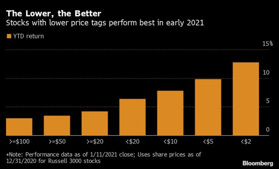 A Handful of Penny Stocks Just Made Up a Fifth of U.S. Volume