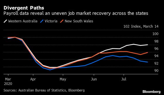 Australia’s Job Market Divides Into Three as Covid Hinders Recovery