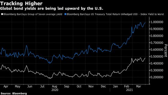 Made in U.S.A. Reflation Trade Is a Globally Unwanted Export