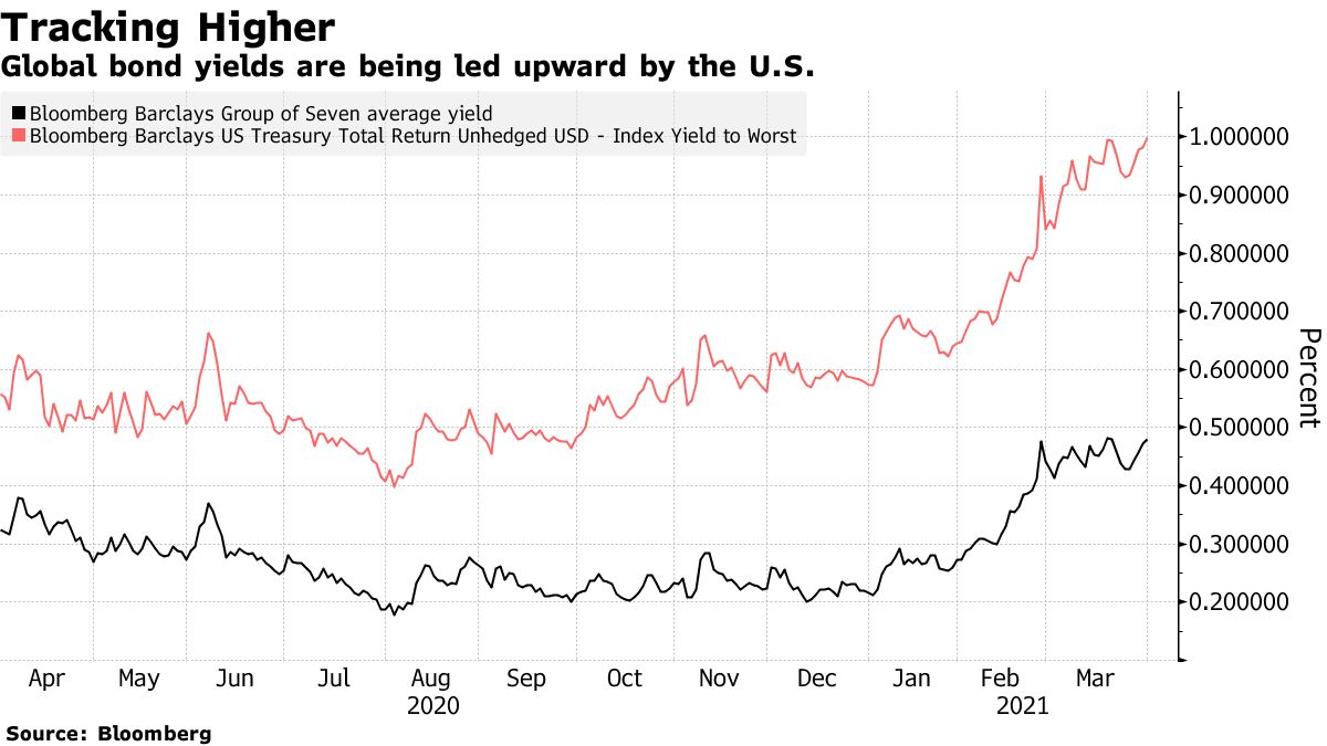 Global bond yields are being led upward by the U.S.