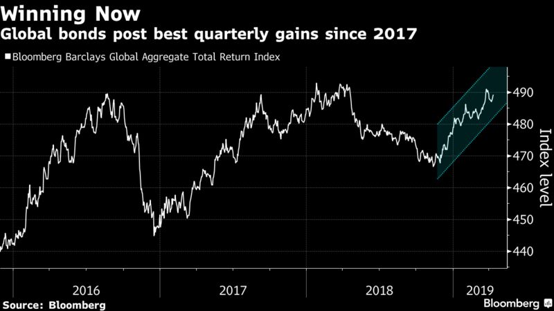 Global bonds post best quarterly gains since 2017