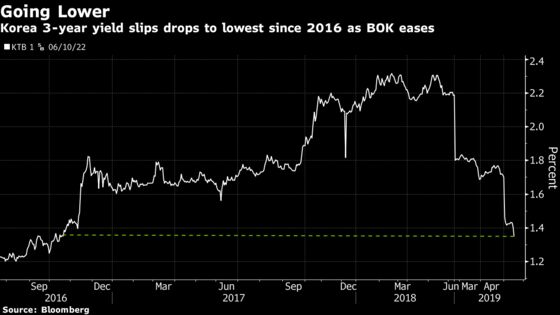 Bond Traders Bet Bank of Korea Will Cut Again