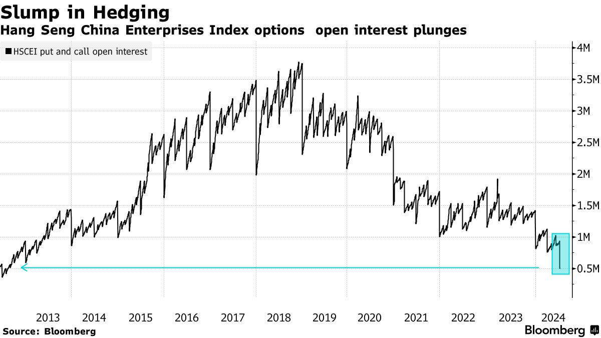 China Stock Hedges at 12-Year Low Suggest Traders Bet on Calm - Bloomberg