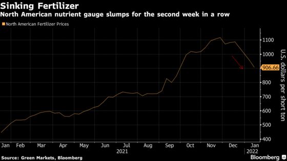 U.S. Fertilizer Prices Drop Again, Easing Pressure on Farmers