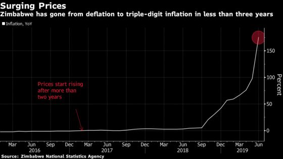 Zimbabwe Reaches ‘Tipping Point’ as Inflation Blacked Out