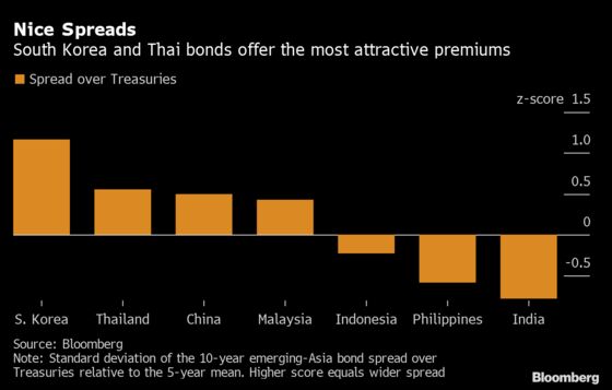 Investors Are Pouring Billions Into Emerging Asia's Lowest-Yielding Bonds