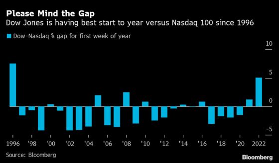 The Dow Is Beating Tech by the Most Since 1996 in the New Year