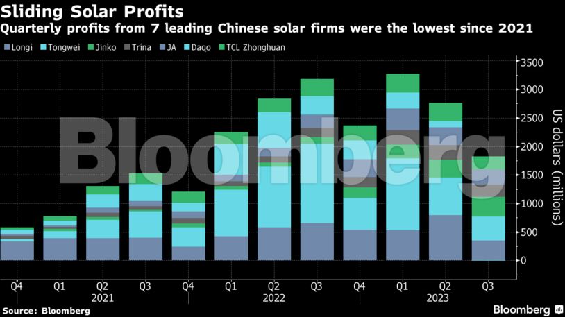 Sliding Solar Profits | Quarterly profits from 7 leading Chinese solar firms were the lowest since 2021