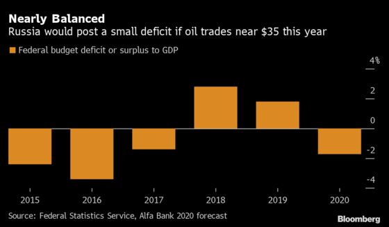 Putin Isn’t as Immune to the Oil Crash as He’s Letting On