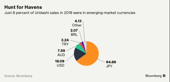 Pimco Sees Emerging-Market Uridashi Waning as Japan Craving Dims