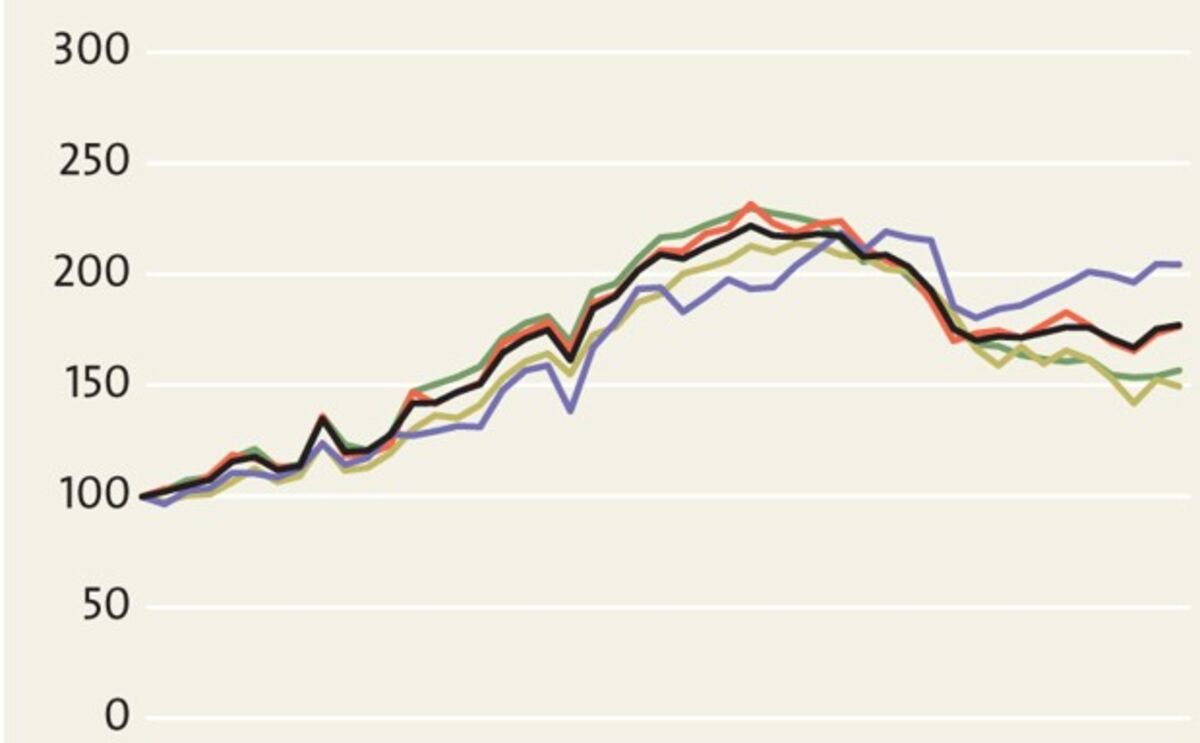 Chart of the Day New York Housing Price Dip Bloomberg