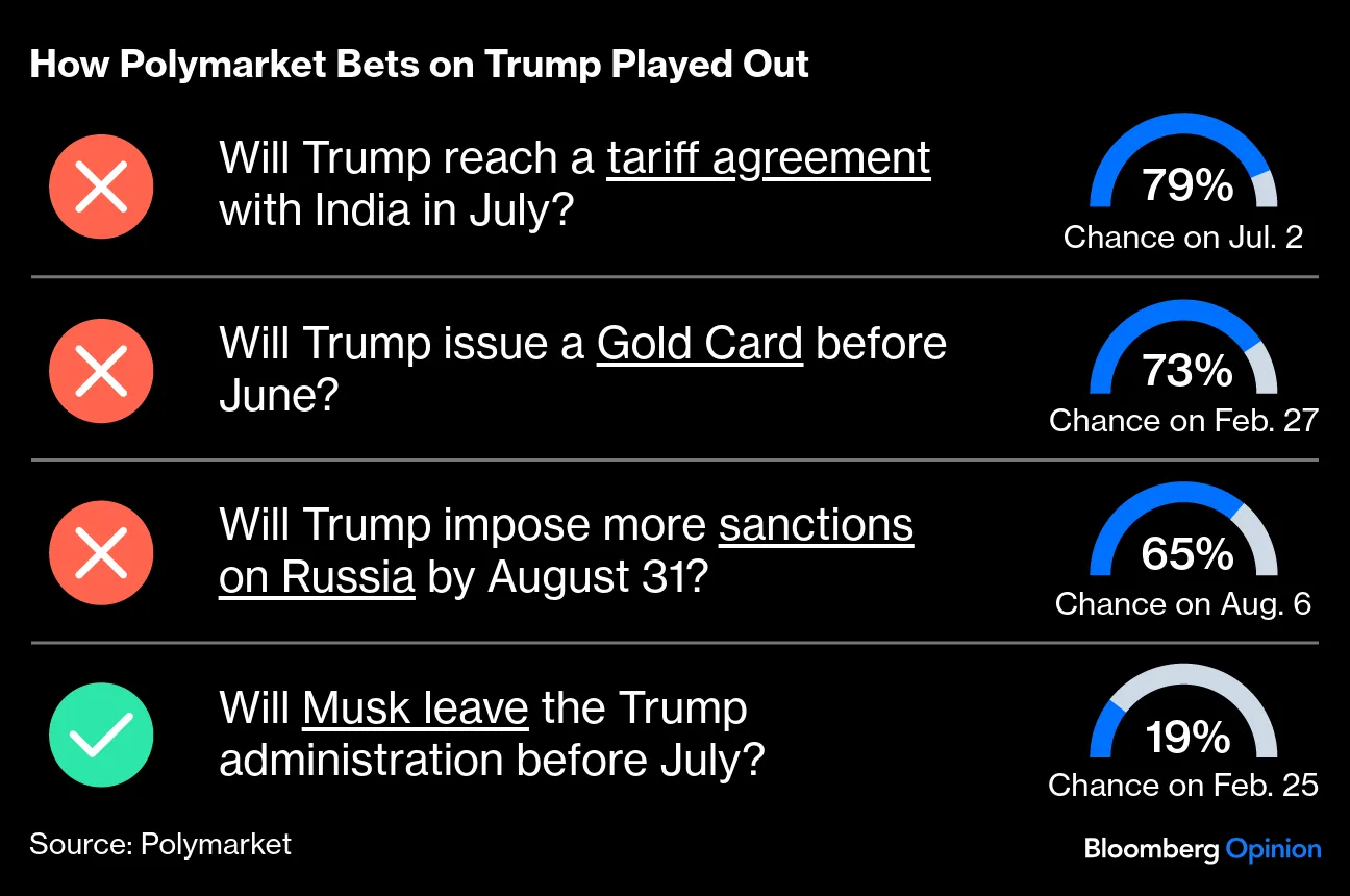 Polymarket Bets on Trump Inaction Pay Off - Bloomberg