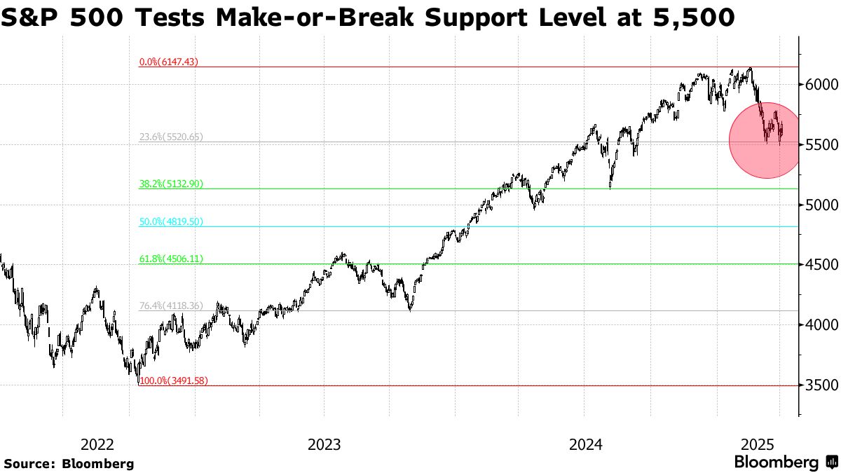 s&p 500 tobacco index S&P 500 Stock Index Tumbles as Trump Tariff War Ignites Recession Fears