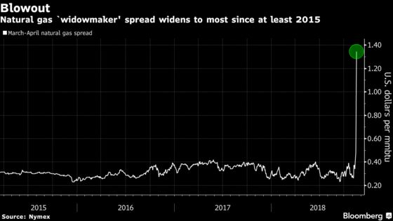 U.S. Natural Gas Holds Gains After Biggest Jump in Eight Years