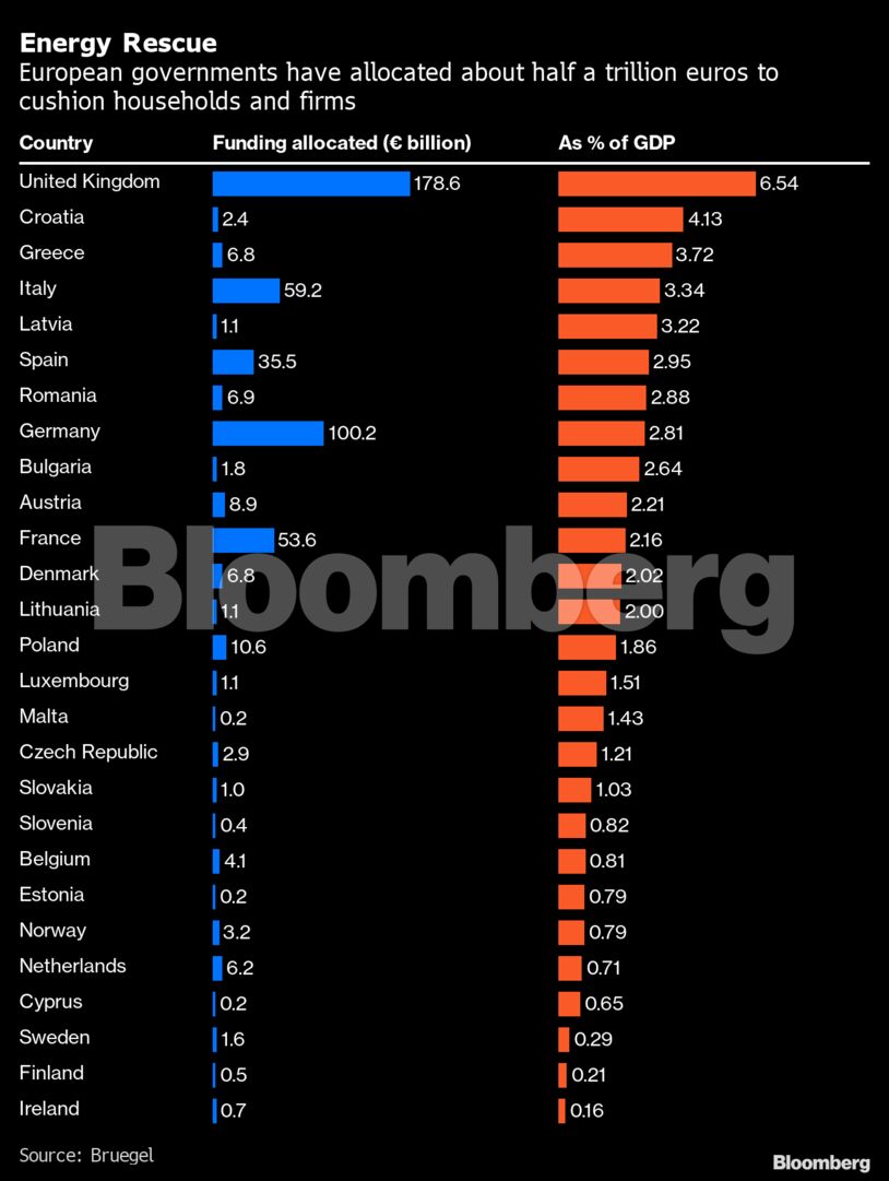 Energy Rescue | European governments have allocated about half a trillion euros to cushion households and firms