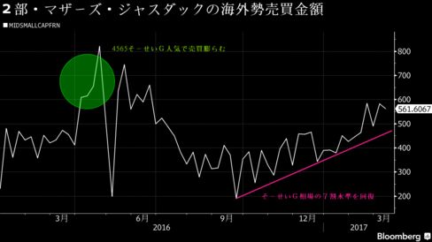 海外勢の小型、新興市場銘柄の売買意欲推移