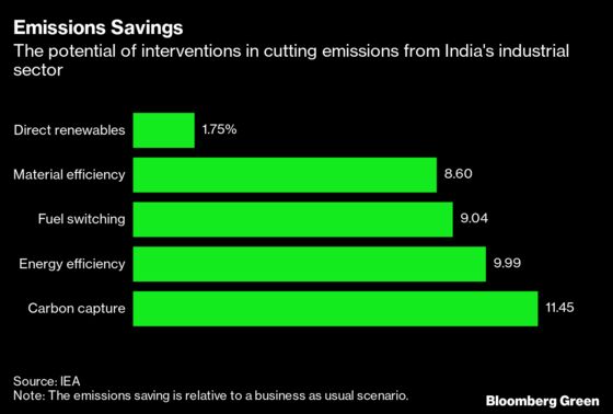 Six Charts Show How Hard It Is for India to Hit Net Zero